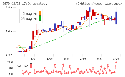 ホウライチャート