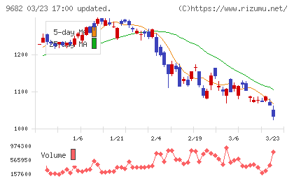 ＤＴＳチャート