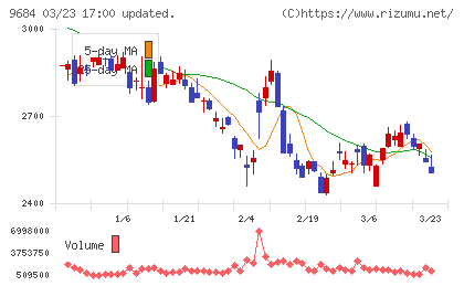 スクウェア・エニックス・ホールディングスチャート