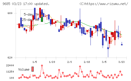 KYCOMホールディングスチャート