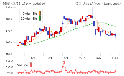 東洋テックチャート