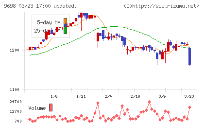 クレオチャート