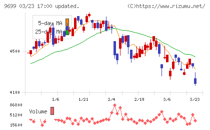 ニシオホールディングスチャート