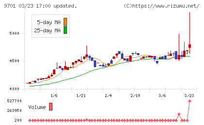東京會舘チャート