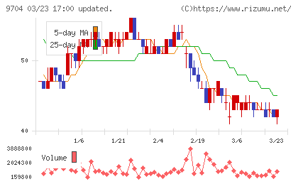 アゴーラホスピタリティーグループチャート