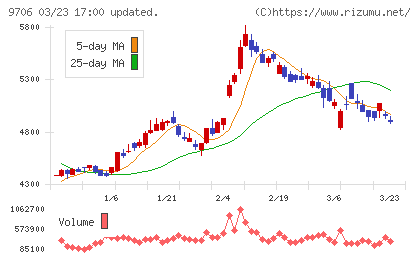 日本空港ビルデングチャート