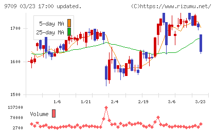 ＮＣＳ＆Ａチャート