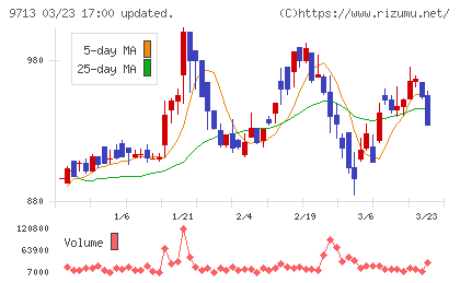 ロイヤルホテルチャート