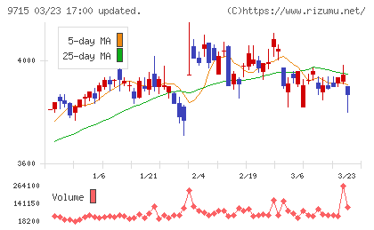 トランスコスモスチャート