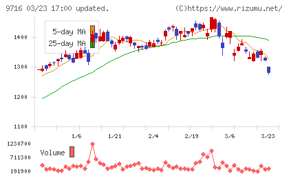 乃村工藝社チャート