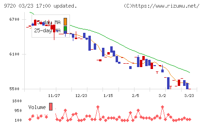 ホテル、ニューグランドチャート