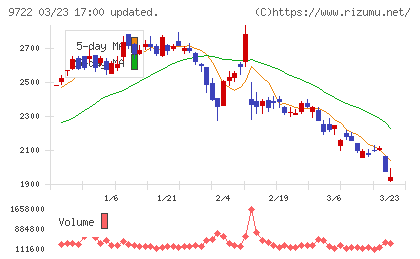 藤田観光チャート