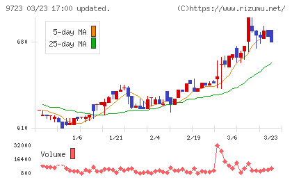 京都ホテルチャート