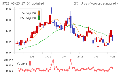 KNT−CTホールディングスチャート