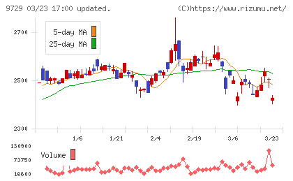 トーカイチャート