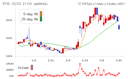 白洋舍チャート