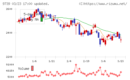 ＮＳＷチャート