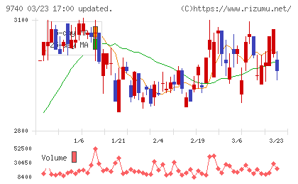 ＣＳＰチャート