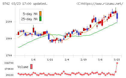 アイネスチャート