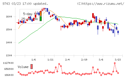 丹青社チャート