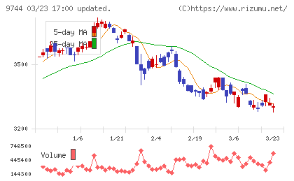 メイテックグループホールディングスチャート