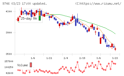 ＴＫＣチャート