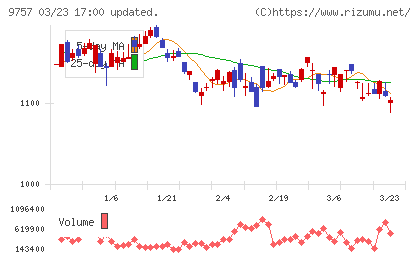 船井総研ホールディングスチャート