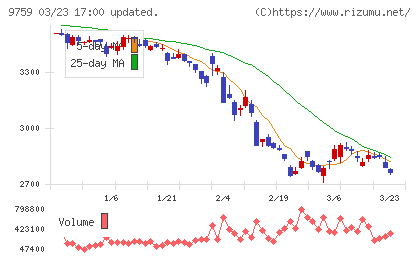 ＮＳＤチャート