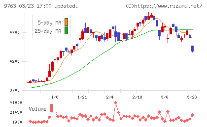 丸建リースチャート