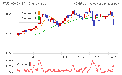 オオバチャート