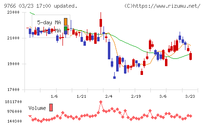 コナミグループチャート