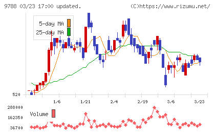 ナックチャート
