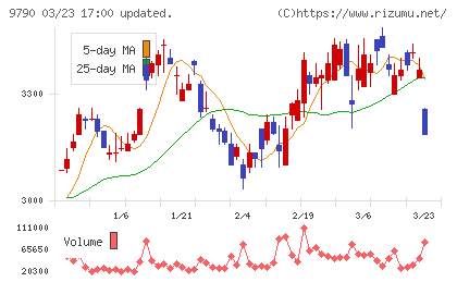 福井コンピュータホールディングスチャート
