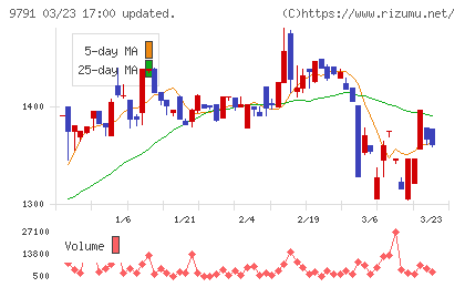 ビケンテクノチャート