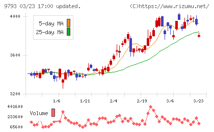 ダイセキチャート