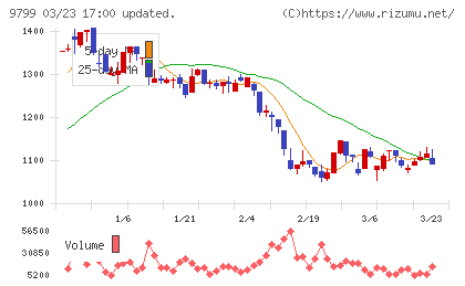 旭情報サービスチャート