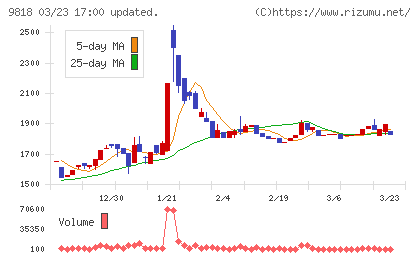 大丸エナウィンチャート