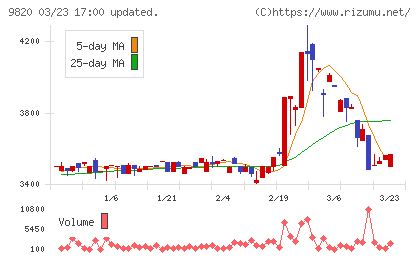 エムティジェネックスチャート