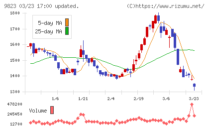 マミーマートホールディングスチャート