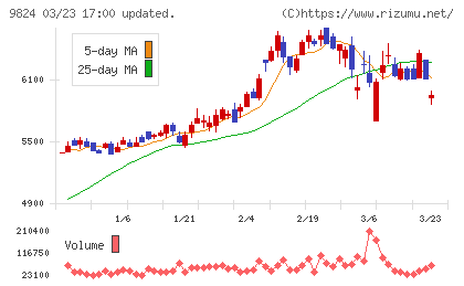 泉州電業チャート