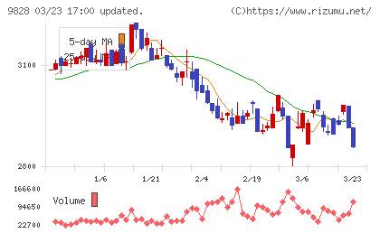 Ｇｅｎｋｉ　Ｇｌｏｂａｌ　Ｄｉｎｉｎｇ　Ｃｏｎｃｅｐｔｓチャート