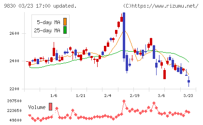 トラスコ中山チャート