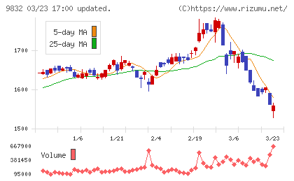 オートバックスセブンチャート