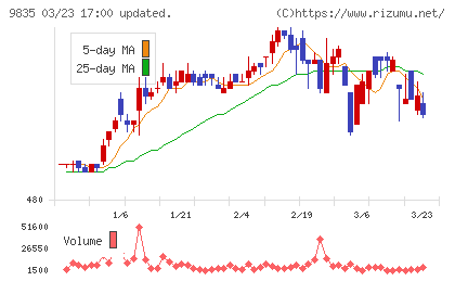 ジュンテンドーチャート