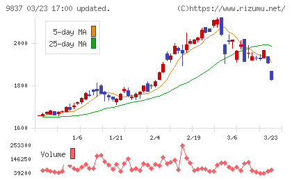 モリトチャート