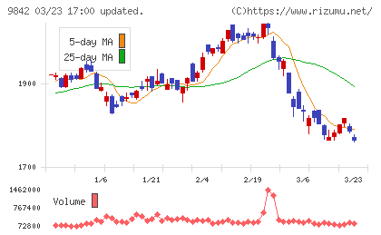 アークランズチャート
