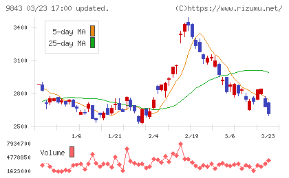 ニトリホールディングスチャート
