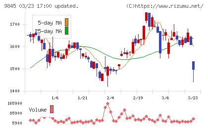パーカーコーポレーションチャート