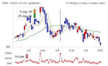 天満屋ストアチャート