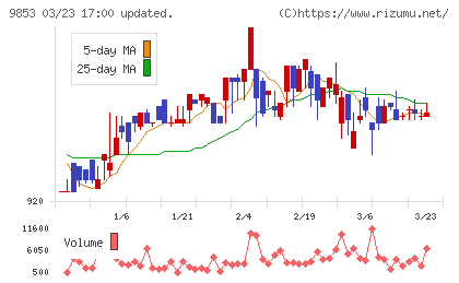 銀座ルノアールチャート